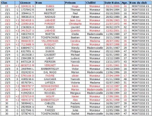 Liste des licenciés 3ème série Tennis ESM