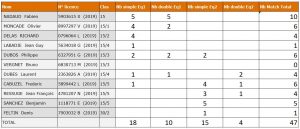 Bilan Compétition Sénior+